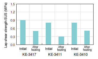 Test Result