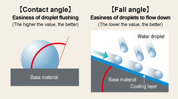 Contact angle and fall angle