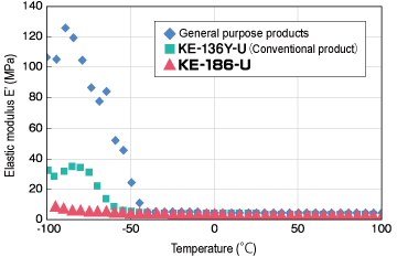 Cold resistant test result