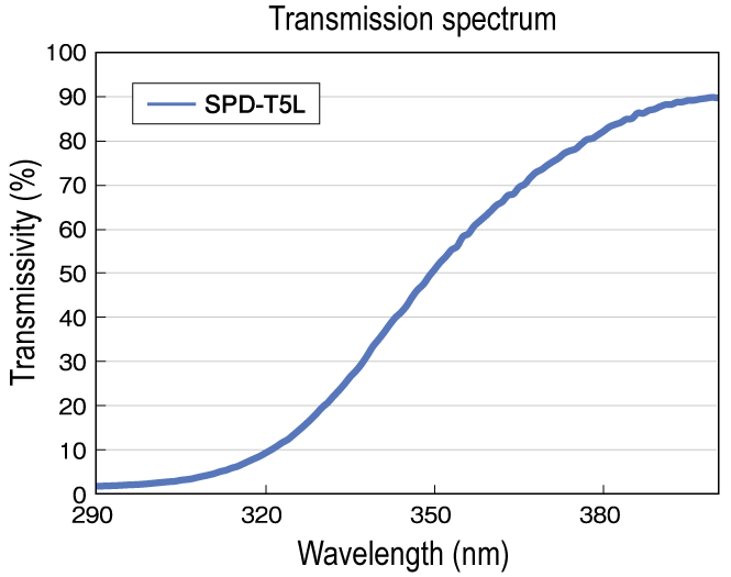 Transmissivity