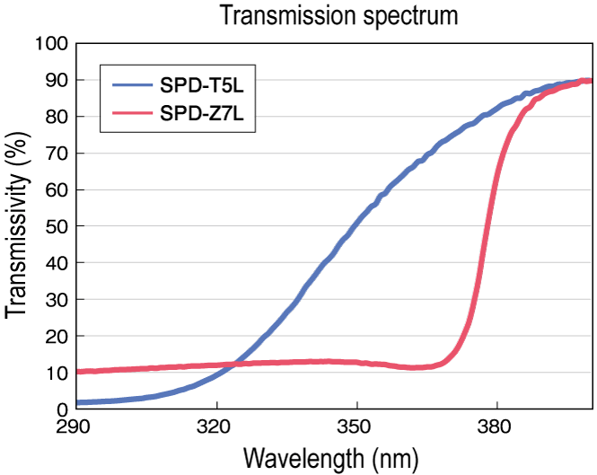 Transmissivity