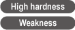 High hardness, Weakness