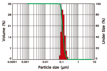 Particle size distribution of QSG-100