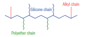 Polyether-Modified Silicones [Branched Type] Alkyl Co-Modified Type