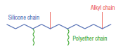 Polyether-Modified Silicones [Linear Type] Alkyl Modified Type