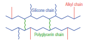 Polyglycerin Modified Silicone Gels, Silicone / alkyl branched type
