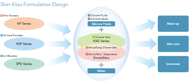 Shin-Etsu Formulation Design