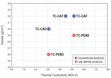 TC-PEN Series: Density comparison with conventional pads