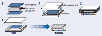 Compression set test