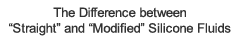 The Difference between "Straight" and "Modified" Silicone Fluids