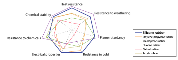 The diagram shows a properties comparison between silicone and other rubbers.