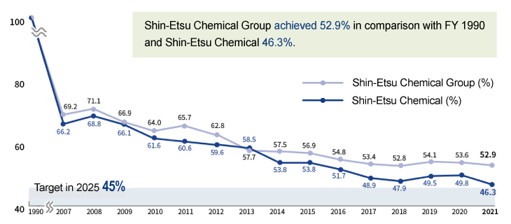 Trend of original unit index of production amount in 1990 for greenhouse gas emissions